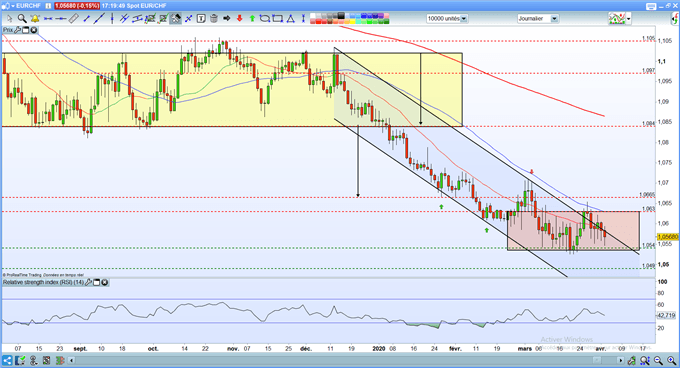 EUR/CHF : Le franc suisse gagne du terrain face à l’euro