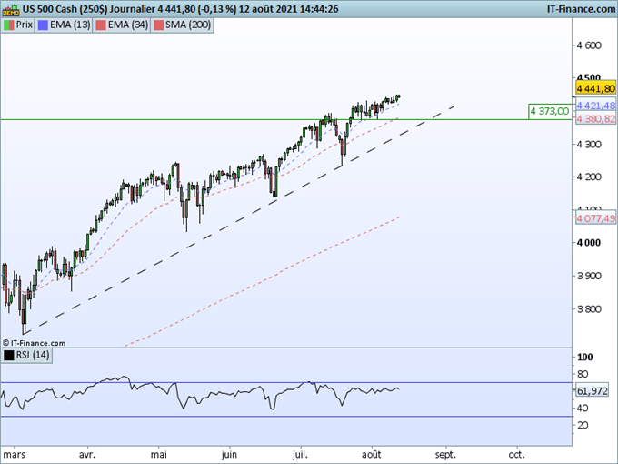 SP500 : Un contexte toujours favorable pour les actions