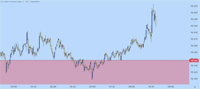 US Dollar one minute chart