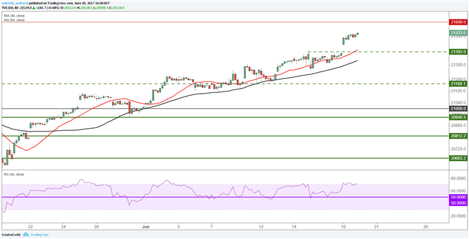 Wall Street : Stratégie haussière sur le Nasdaq