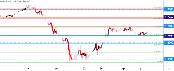 GBPUSD Four Hour Price Chart