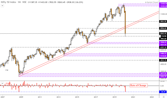 US Dollar, Rupee Outlook: USD/INR Record Highs Eyed as Nifty Sinks