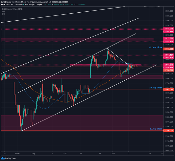 DAX Ausblick