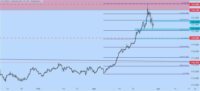 Настройки ценового действия доллара США: EUR/USD, GBP/USD, USD/JPY, USD/CAD