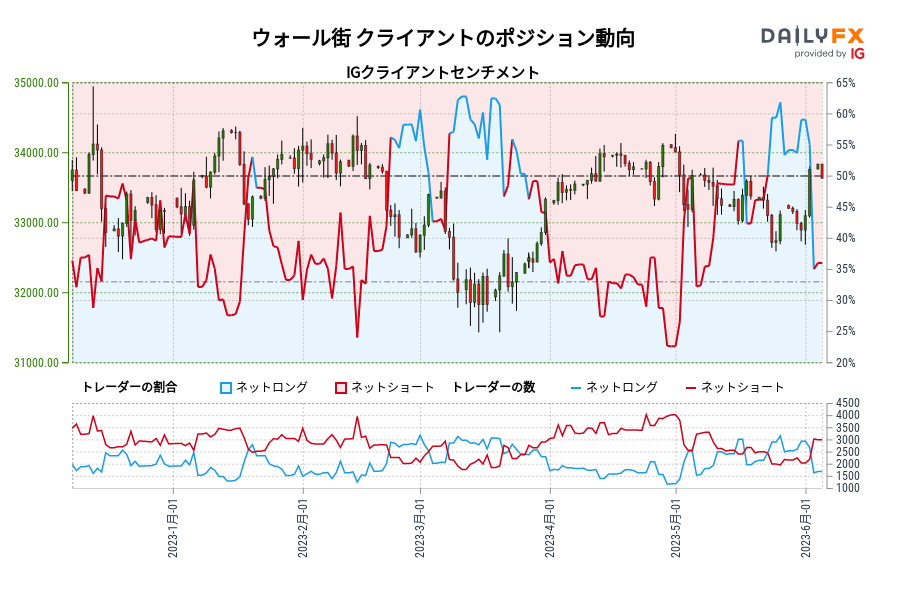 ウォール街 クライアントのポジション動向