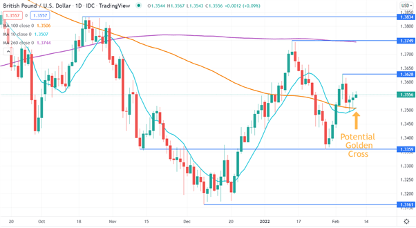 GBP/USD CHART