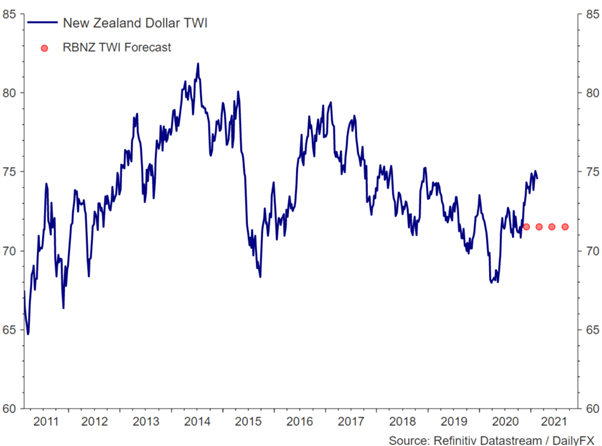 Yeni Zelanda Doları Tahmini: Önümüzdeki Hafta RBNZ ile İşlem Yapmak