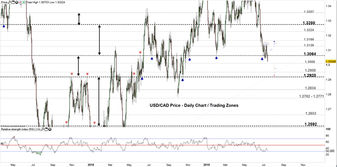 Canadian Dollar Price Outlook: USD/CAD Sellers Might Push to This Level