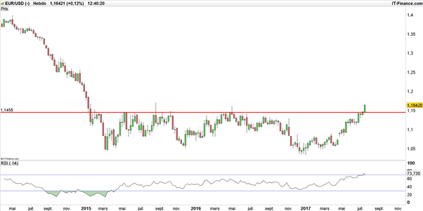 EUR/USD : les 3 opportunités/menaces attendues cette semaine