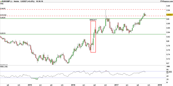 EUR/GBP – GBP/USD : les tensions liées aux Brexit neutralisent la livre sterling