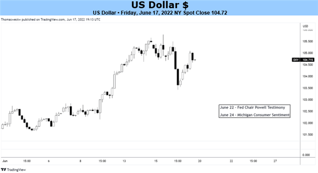 Фундаментальный прогноз доллара США: свидетельство Пауэлла DXY Eyes, экономические данные