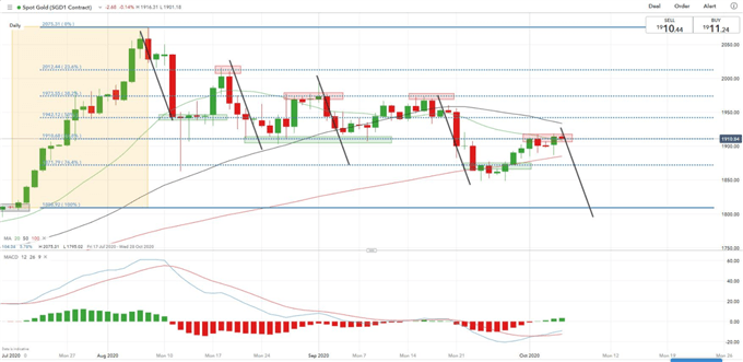 Goldpreis Tages-Chart
