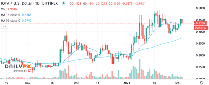 Iota IOTUSD