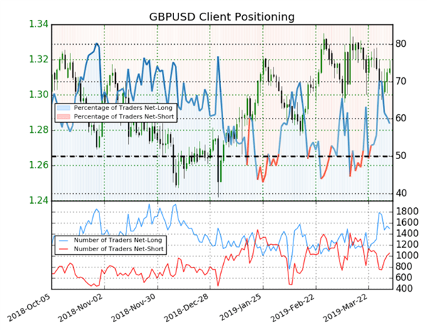 GBPUSD : le Sentiment donne des signaux mixtes, la livre sterling fait face au Brexit