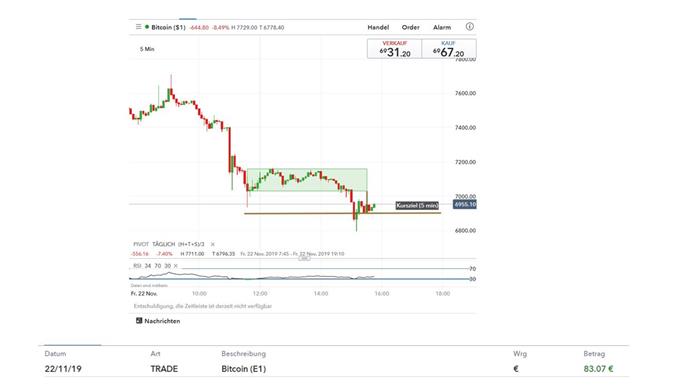 Bitcoin Trading Strategie