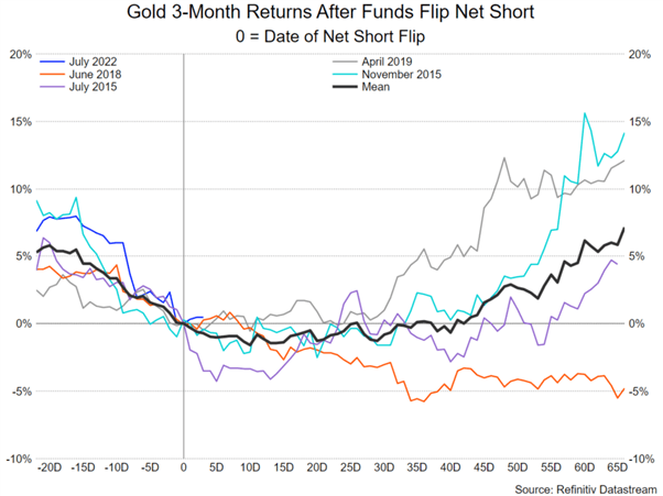 Gold Price Forecast: Funds Flip Net Short in Gold