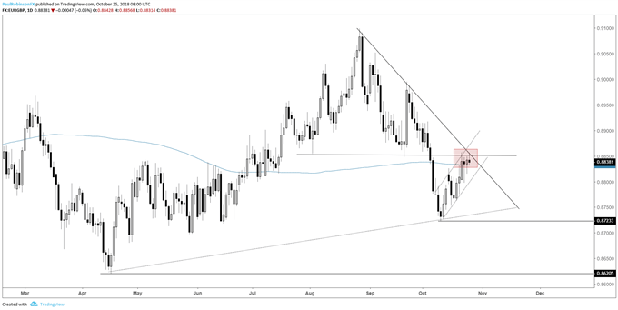EUR/GBP-Tageschart, Zusammenflusswiderstand