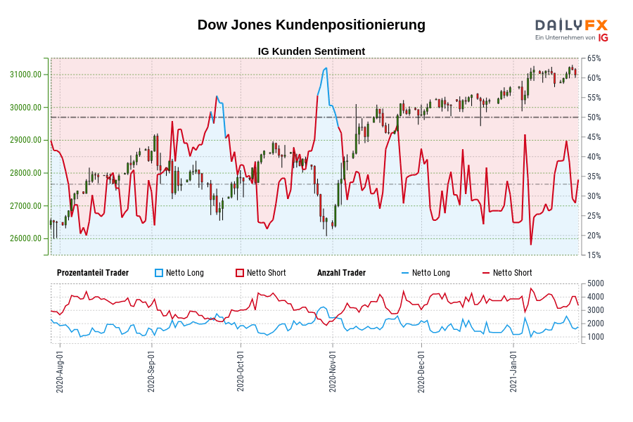 Dow Jones Kundenpositionierung
