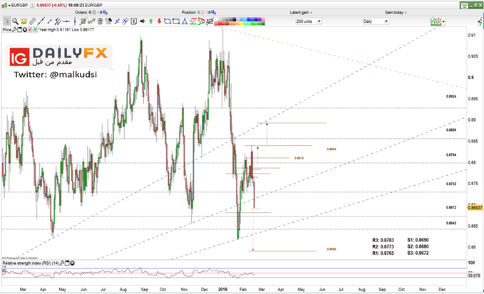 EUR/GBP prices daily chart