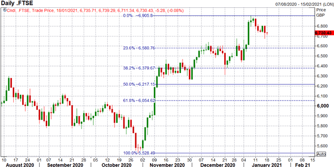 British Pound (GBP) Latest: GBP/USD Carving Out a Short-Term Top?