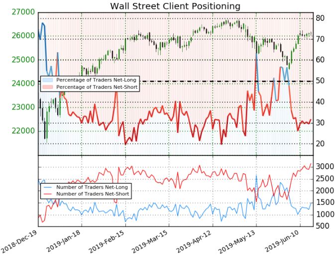 dow jones price chart sentiment