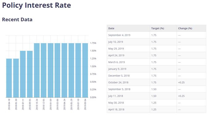 Image of BoC interest rates