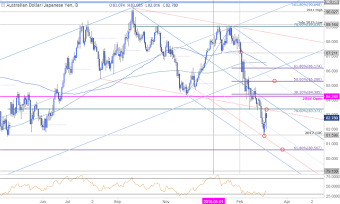 AUD/JPY-Kurschart – Täglicher Zeitrahmen