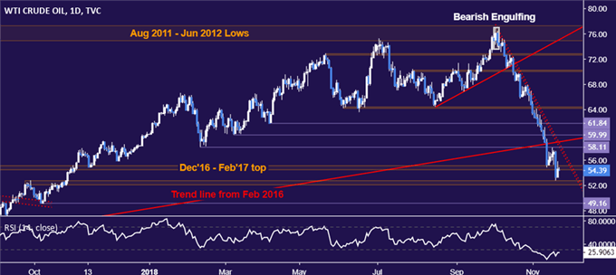 Crude oil price chart - daily