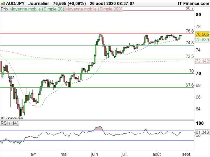 AUD/JPY, GBP/JPY : Les devises à risque confrontées à des résistances importantes