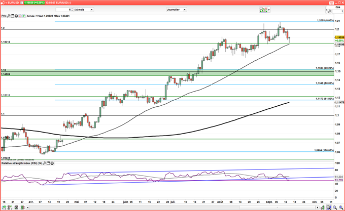EUR/USD : L’euro recule et teste un premier support majeur