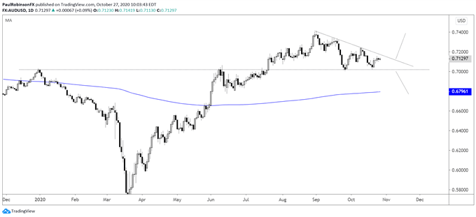 AUD/USD daily chart