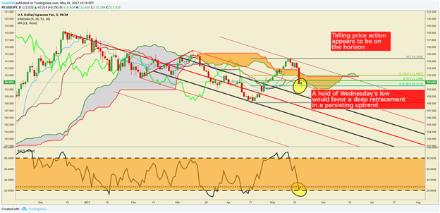 Technische Analyse USD/JPY: Scharfes Retracement vor großem Test