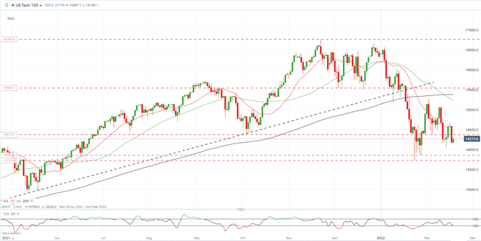 S&amp;P 500, Nasdaq 100 Latest as Ukraine/Russia Crisis Continues to Dominate Risk Assets