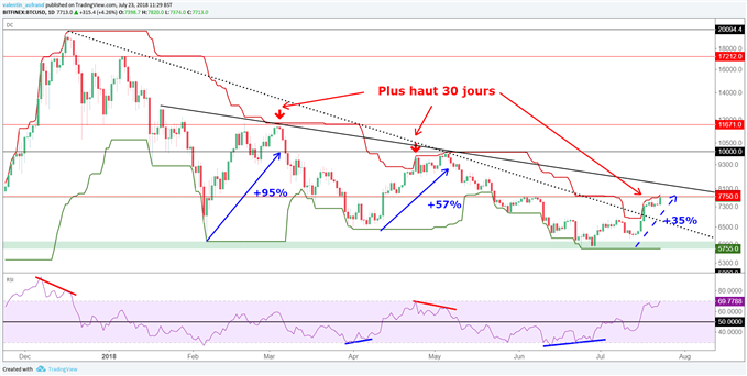 Cours du BTC/USD teste une résistance à 7750 dollars