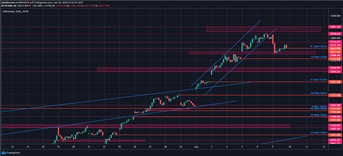 DAX Ausblick Trading