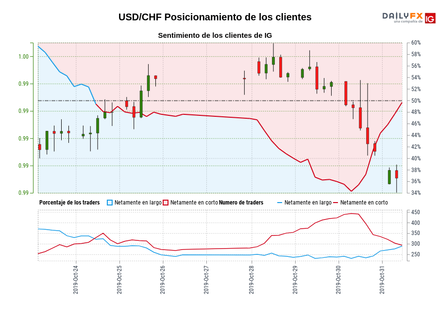 USD/CHF chart