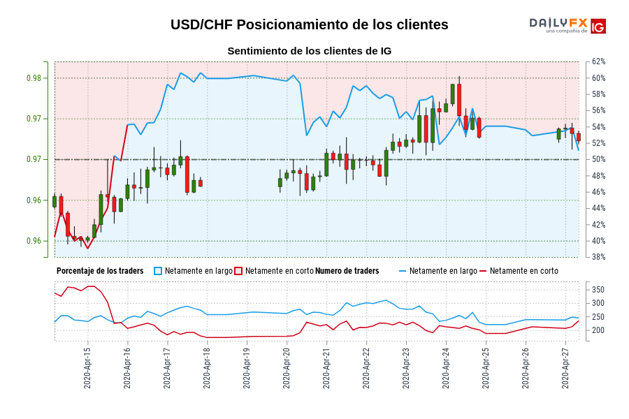 USD/CHF Posicionamiento de los clientes