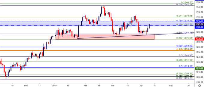 Gold Price Technical Outlook: GLD Rallies from Key Chart ...