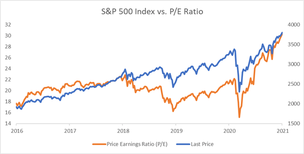 Will the S&amp;P 500 Extend Its Record Rally on Reflation Hopes? 