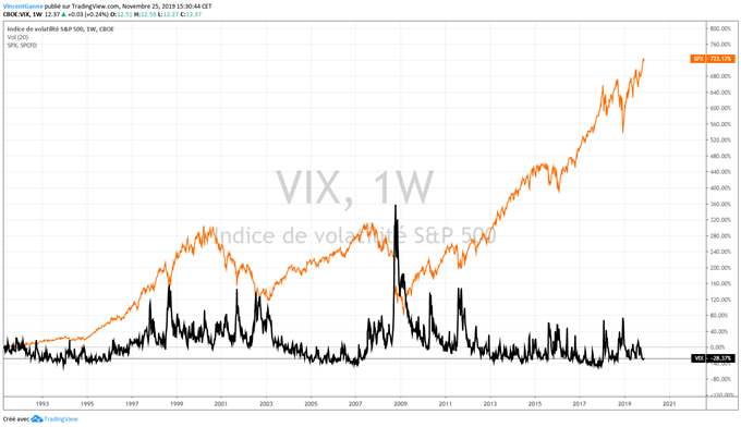 comparaison S&P et VIX