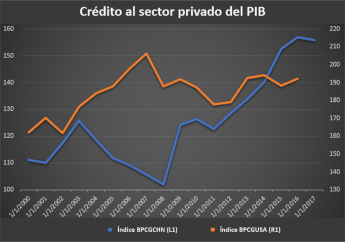 Crédito al sector privado del PIB