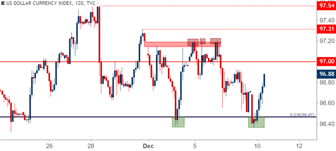 us dollar usd two hour price chart