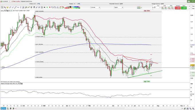 EURUSD in Seitwärtsphase