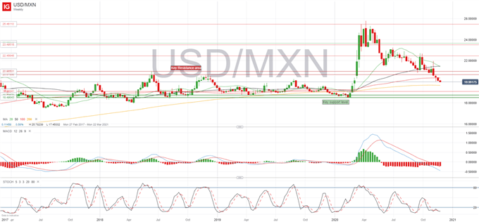 USD/MXN Eyeing Key Support for Further Downside Momentum