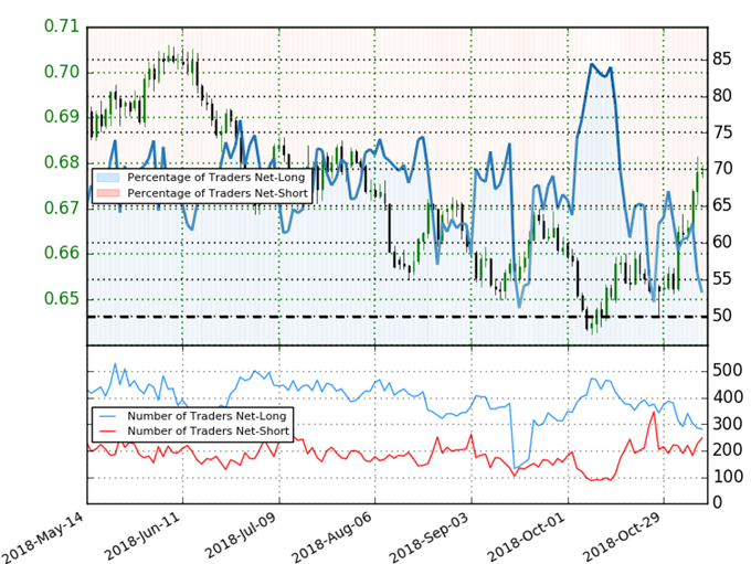 NZD/USD Trader Sentiment