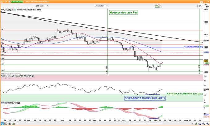 Prochaine résistance du DXY à 90 points