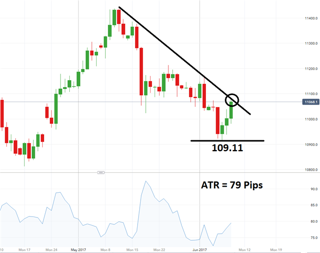 L'USD/JPY en attente d'un breakout baissier