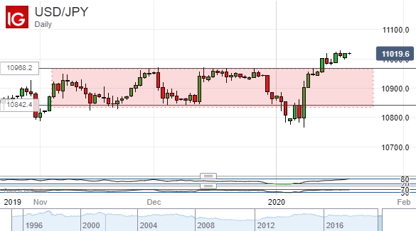 US Dollar Vs Japanese Yen, Daily Chart