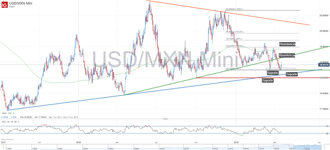 Gráfico técnico de USDMXN