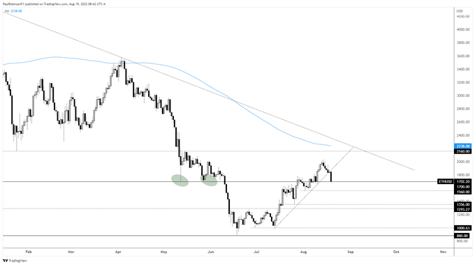 eth/usd daily chart